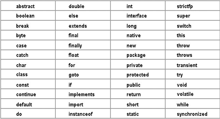list of keywords in java